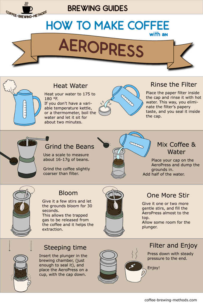 AeroPress Coffee Brewing Infographic