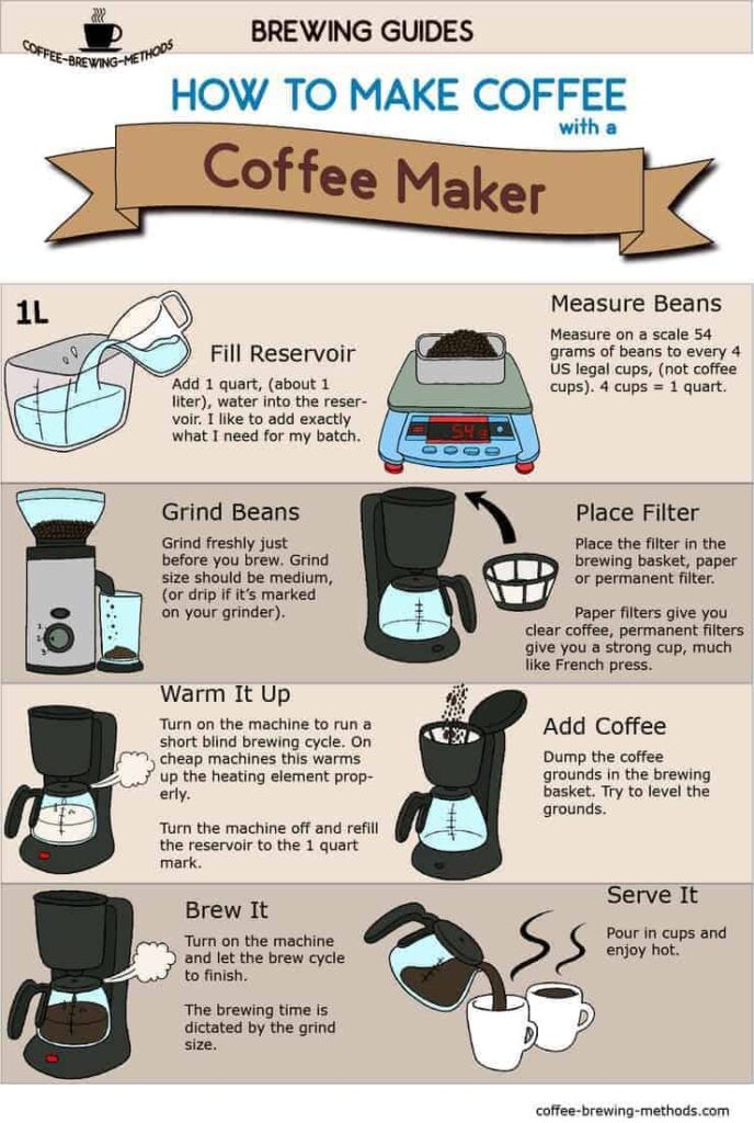 Infographic describing step by step the automatic drip coffee brewing