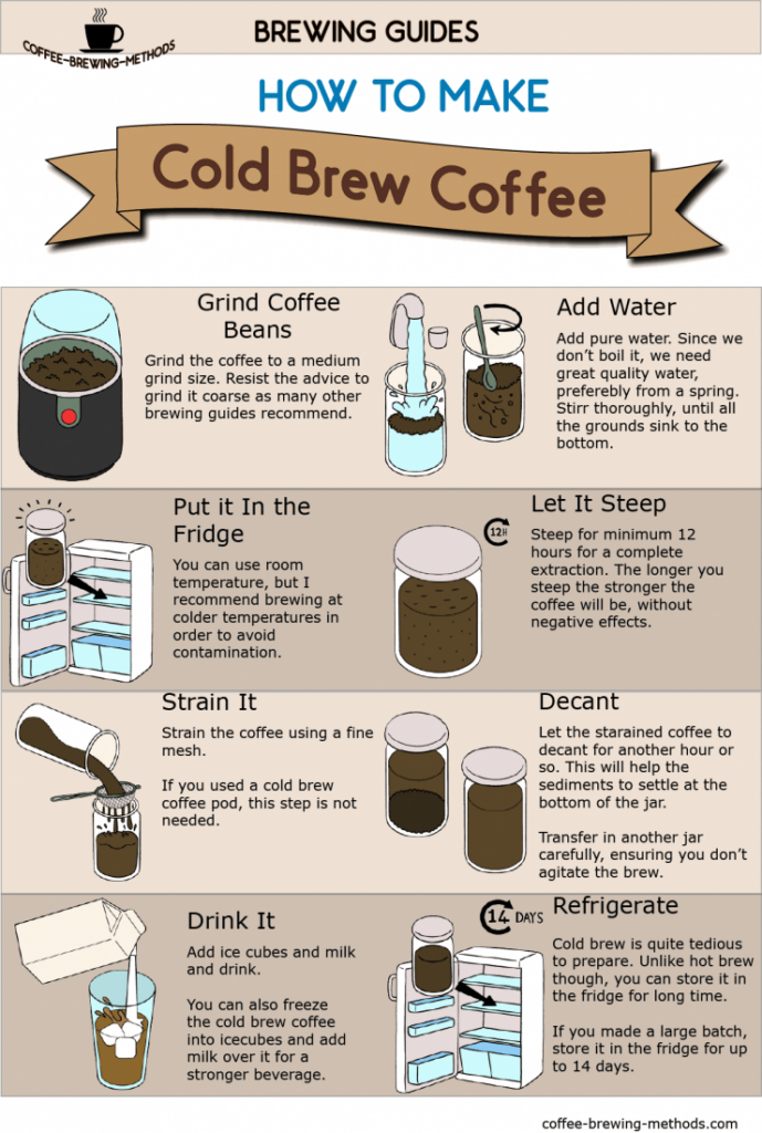 How to Make Cold Brew Coffee in a Mason Jar – Infographic - Coffee ...