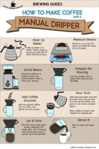 Manual Drip Infographic
