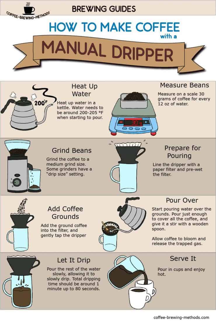 Manual Drip Infographic