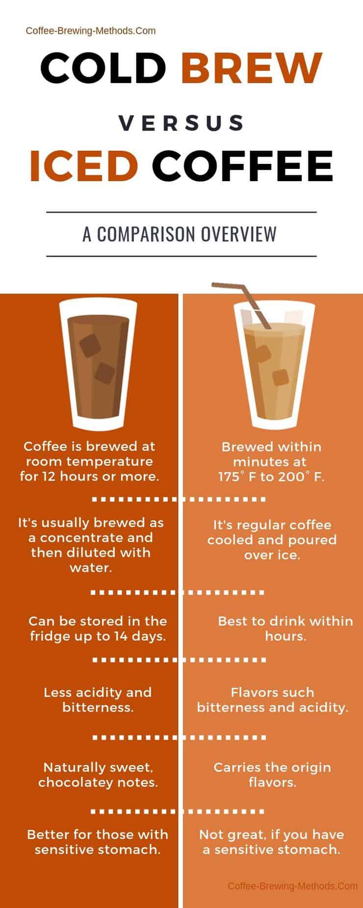 Cold Brew Vs Iced Coffee Infographic
